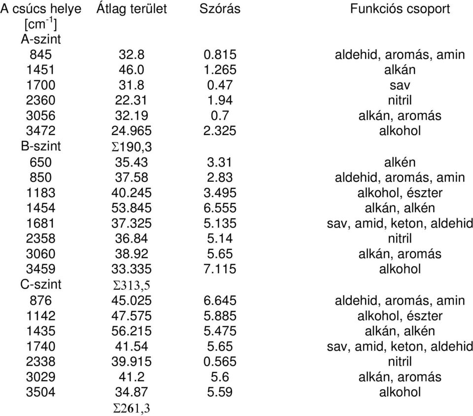 555 alkán, alkén 1681 3725 535 sav, amid, keton, aldehid 2358 36.84 54 nitril 3060 38.92 5.65 alkán, aromás 3459 3335 715 alkohol C-szint Σ313,5 876 45.025 6.