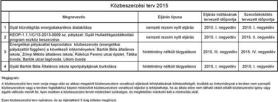 pályázat: Gyáli Hulladékgazdálkodási program eszköz beszerze Energetikai pályázattal kapcsolatos közbeszerz (energetikai pályázattól függően) a következő intézményekre: Bartók Béla általános iskola,