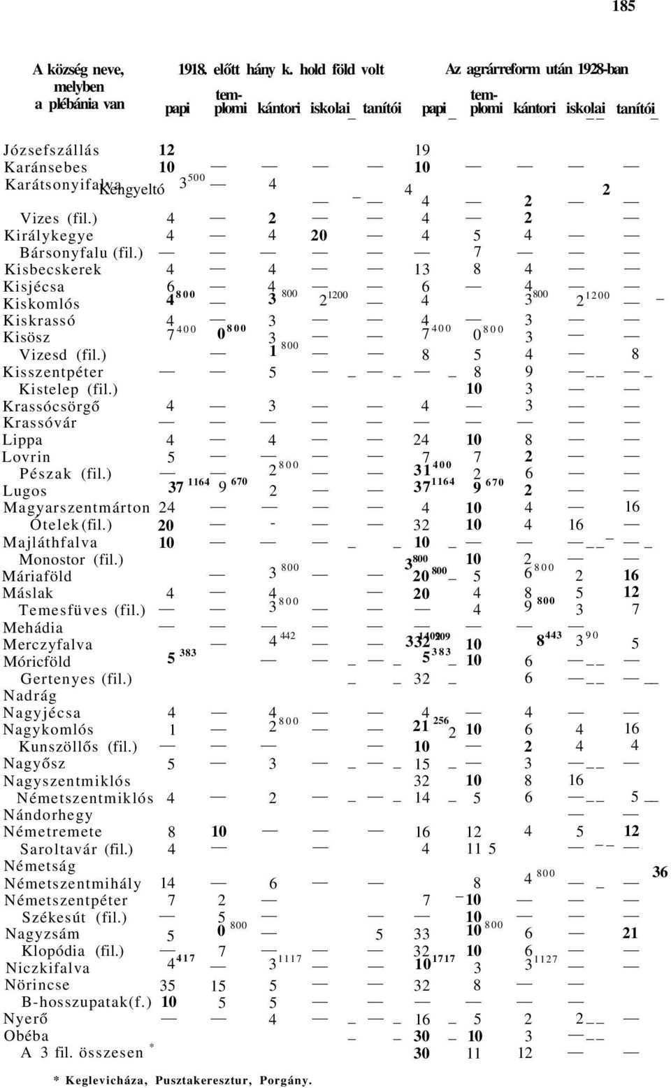 Kengyeltó 3 500 4 4 2 4 2 Vizes (fil.) 4 2 4 2 Királykegye 4 4 20 4 5 4 Bársonyfalu (fil.