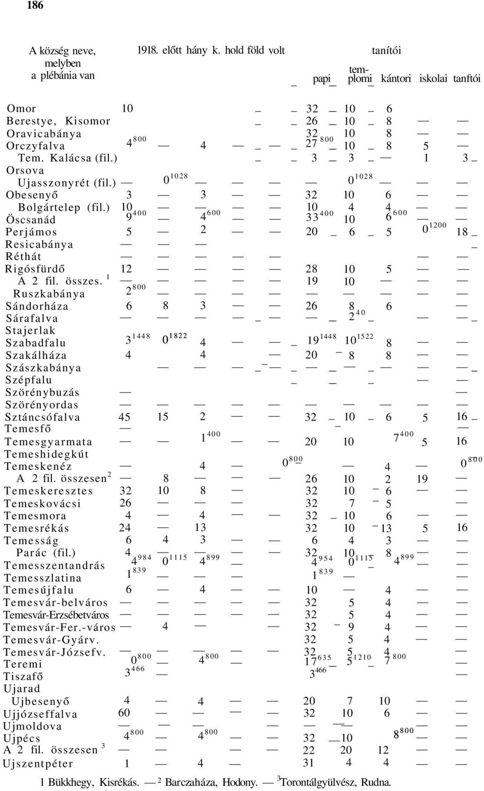 ) 3 3 1 3 Orsova Ujasszonyrét (fil.) 0 1028 0 1028 Obesenyő 3 3 32 10 6 Bolgártelep (fil.