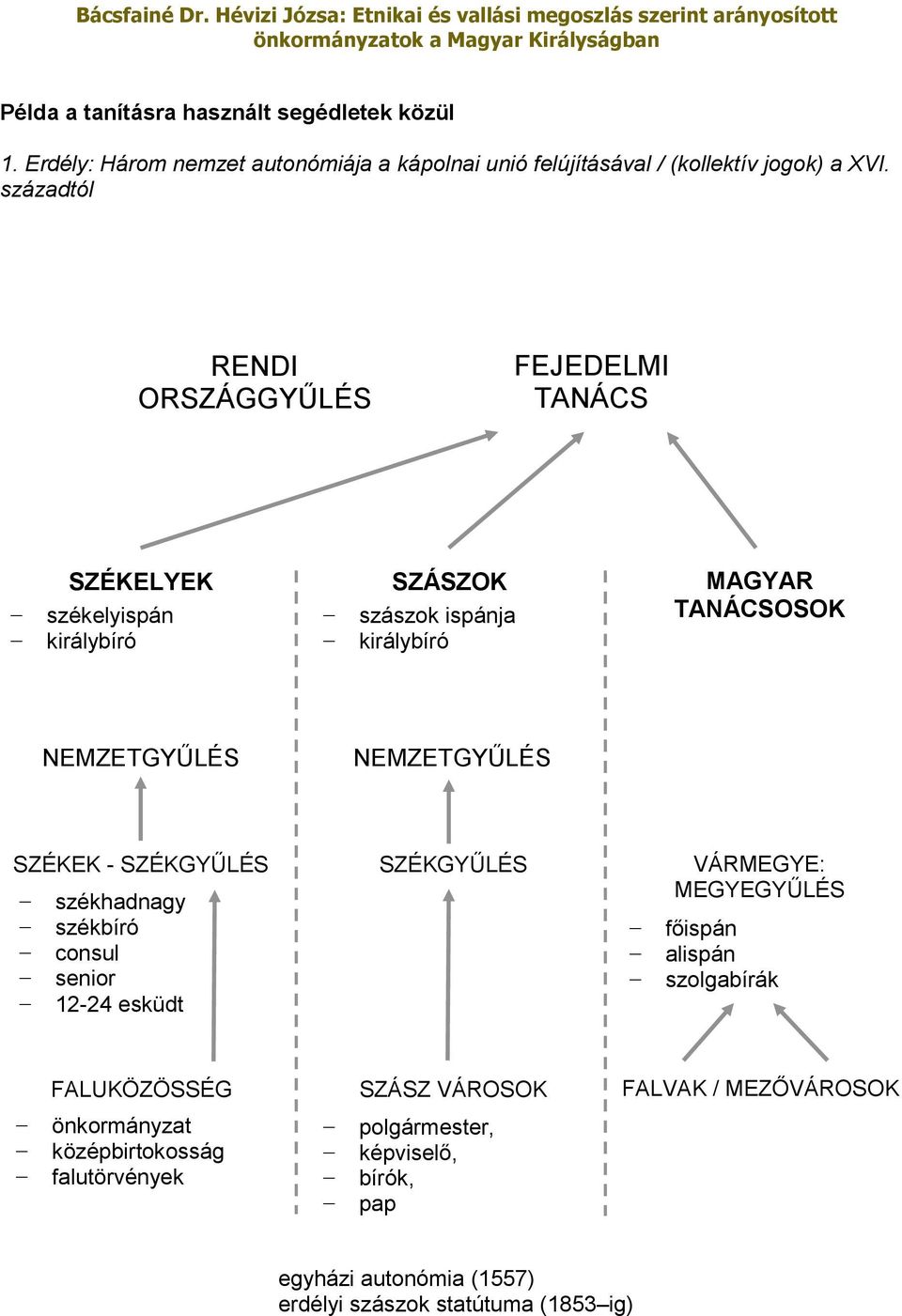 NEMZETGYŰLÉS SZÉKEK - SZÉKGYŰLÉS székhadnagy székbíró consul senior 12-24 esküdt SZÉKGYŰLÉS VÁRMEGYE: MEGYEGYŰLÉS főispán alispán szolgabírák