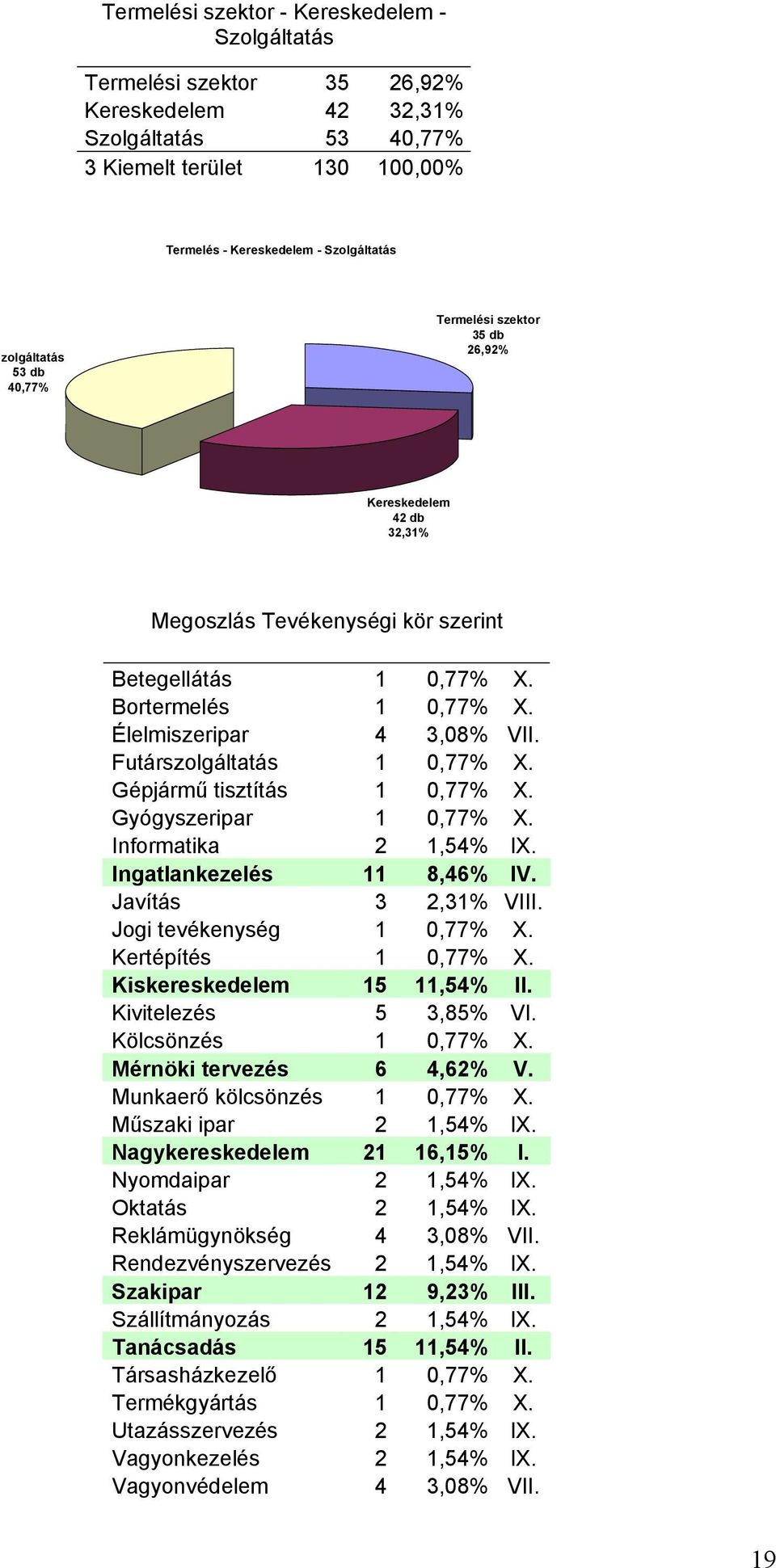 Futárszolgáltatás 1 0,77% X. Gépjármű tisztítás 1 0,77% X. Gyógyszeripar 1 0,77% X. Informatika 2 1,54% IX. Ingatlankezelés 11 8,46% IV. Javítás 3 2,31% VIII. Jogi tevékenység 1 0,77% X.