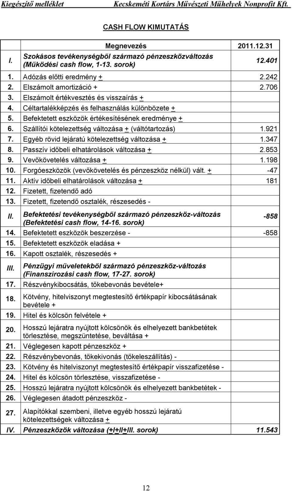 Szállítói kötelezettség változása + (váltótartozás) 1.921 7. Egyéb rövid lejáratú kötelezettség változása + 1.347 8. Passzív időbeli elhatárolások változása + 2.853 9. Vevőkövetelés változása + 1.