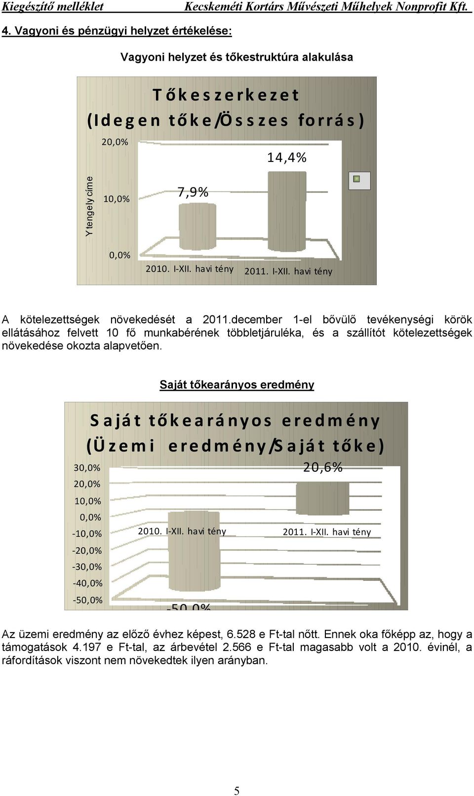 december 1-el bővülő tevékenységi körök ellátásához felvett 10 fő munkabérének többletjáruléka, és a szállítót kötelezettségek növekedése okozta alapvetően.