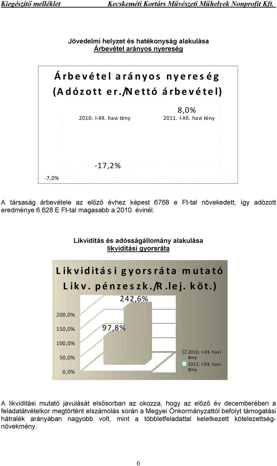 Likviditás és adósságállomány alakulása likviditási gyorsráta L ik v id itá s i g y o rs rá ta m u t a tó L ik v. p é n z e s z k./r.le j. k ö t.) 242,6% 200,0% 150,0% 97,8% 100,0% 50,0% 0,0% 2010.