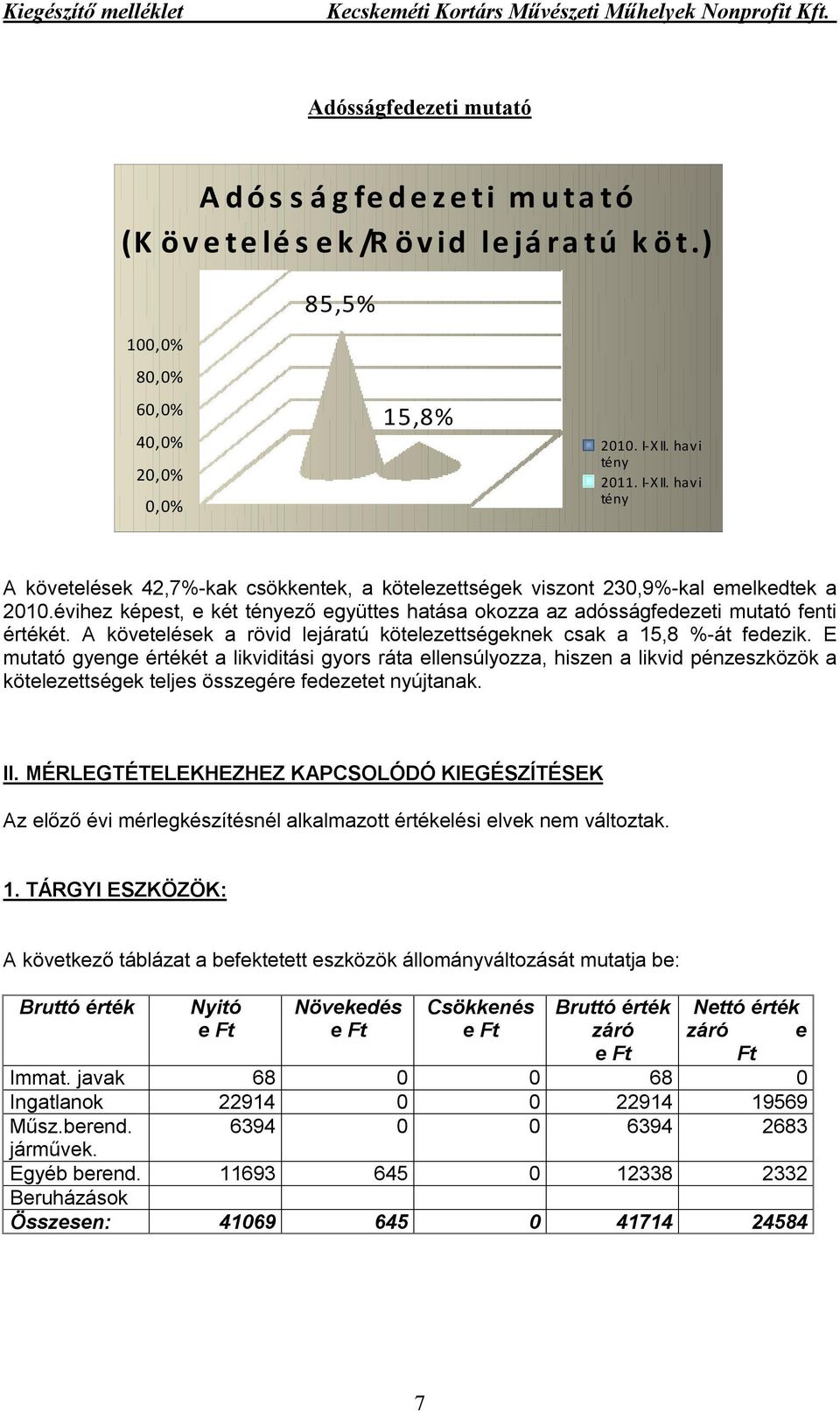 évihez képest, e két tényező együttes hatása okozza az adósságfedezeti mutató fenti értékét. A követelések a rövid lejáratú kötelezettségeknek csak a 15,8 %-át fedezik.