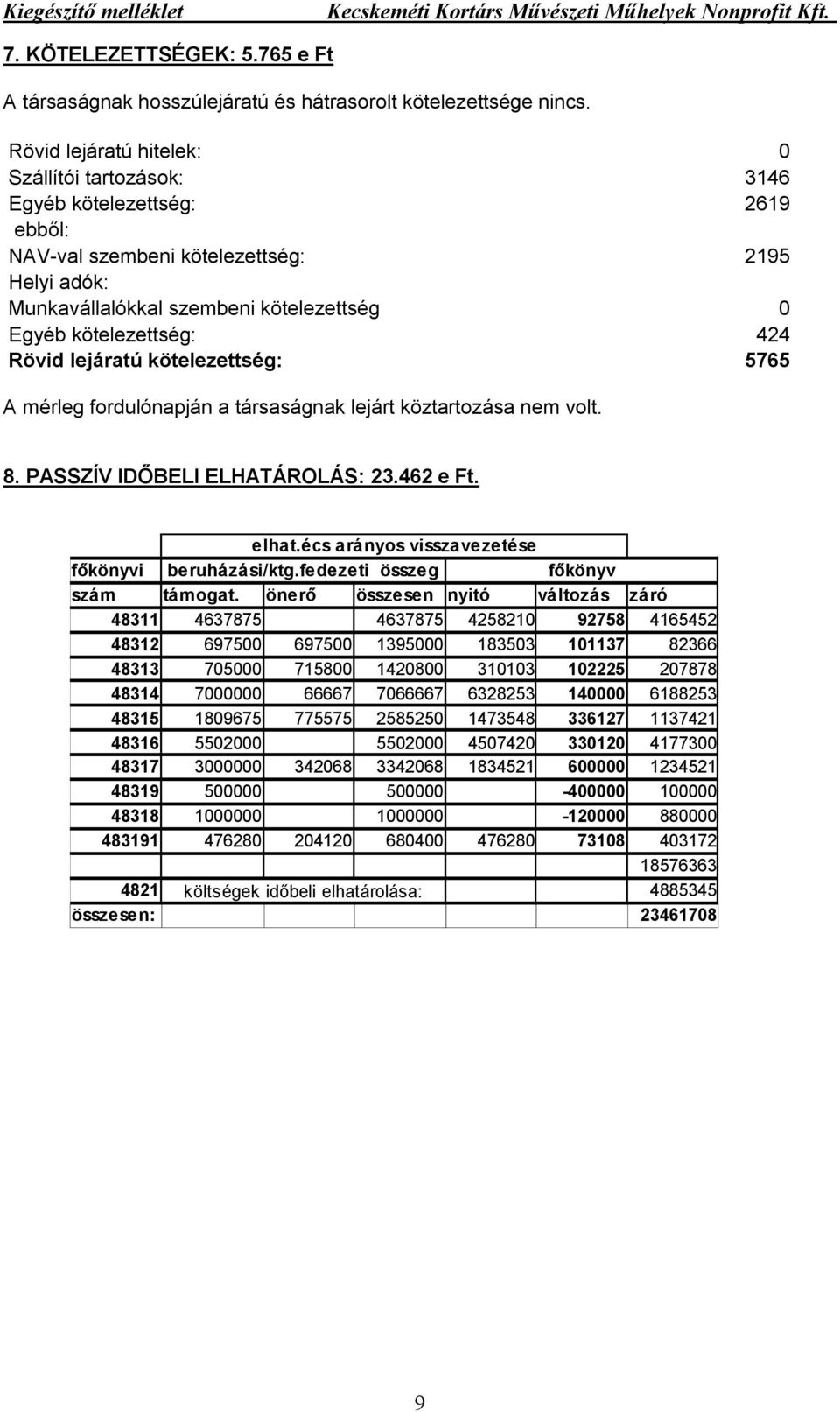 424 Rövid lejáratú kötelezettség: 5765 A mérleg fordulónapján a társaságnak lejárt köztartozása nem volt. 8. PASSZÍV IDŐBELI ELHATÁROLÁS: 23.462 e Ft. főkönyvi elhat.