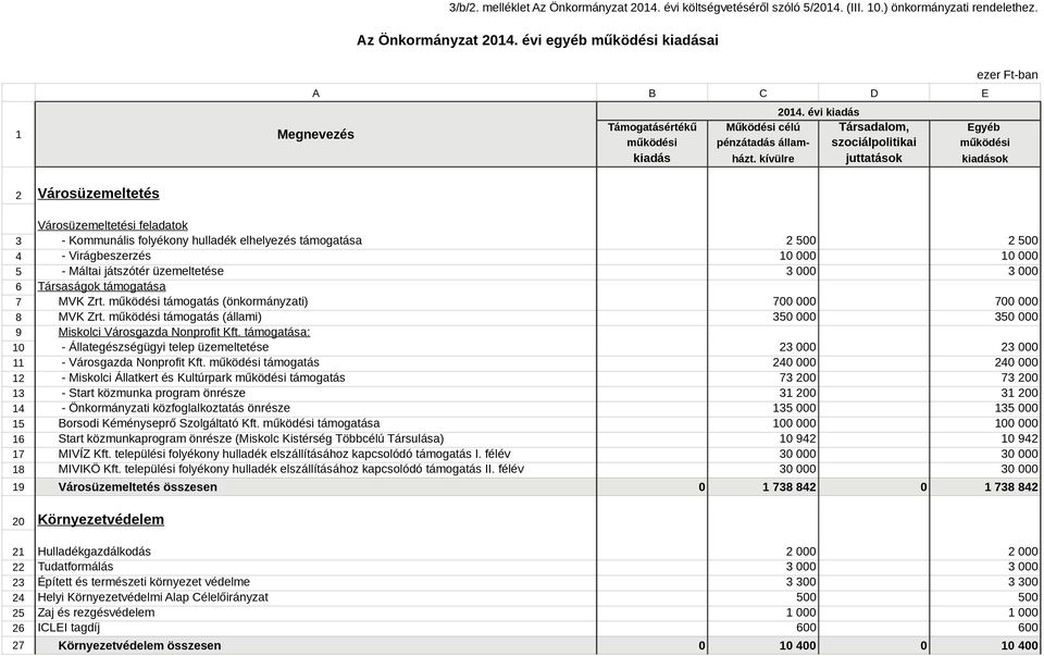 évi egyéb működési kiadásai 2 Városüzemeltetés Városüzemeltetési feladatok 3 - Kommunális folyékony hulladék elhelyezés támogatása 4 - Virágbeszerzés 5 - Máltai játszótér üzemeltetése 6 Társaságok