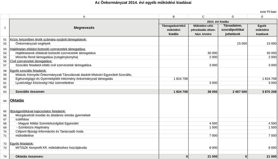 Önkormányzati Társulásnak átadott Miskolci Egyesített Szociális, 60 Egészségügyi és Gyermekjóléti Intézmény önkormányzati támogatás 61 Lyukóvölgyi Közösségi Ház üzemeltetése 62 63 Szociális összesen