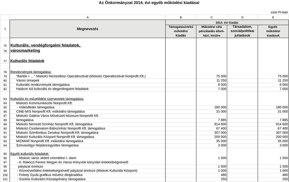 támogatása: 84 Miskolci Kommunikációs Nonprofit Kft: 85 - működtetés támogatása 86 CINE-MIS Nonprofit Kft. működési támogatása 87 Miskolci Galéria Város Művészeti Múzeum Nonprofit Kft.