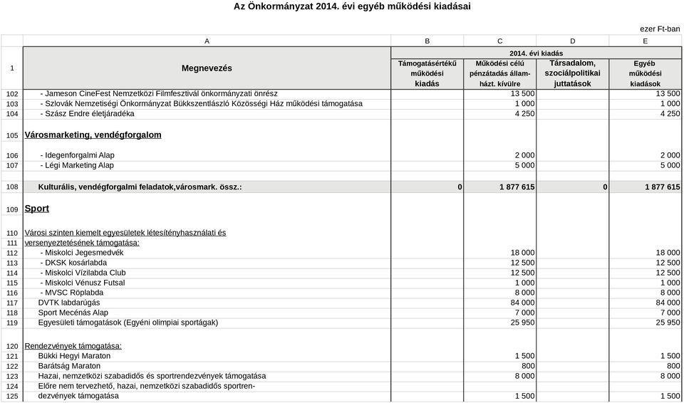 : 0 1 877 615 0 1 877 615 109 Sport 110 Városi szinten kiemelt egyesületek létesítényhasználati és 111 versenyeztetésének támogatása: 112 - Miskolci Jegesmedvék 113 - DKSK kosárlabda 114 - Miskolci