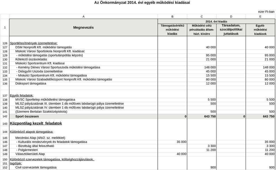 kiadásai 132 - Kemény Dénes Városi Sportuszoda működési támogatása 133 - Diósgyőri Uszoda üzemeltetése 134 - Miskolci Sportcentrum Kft.