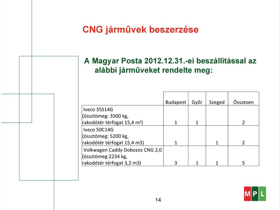 35S14G (össztömeg: 3500 kg, rakodótér térfogat 15,4 m 3 ) 1 1 2 Iveco 50C14G (össztömeg: