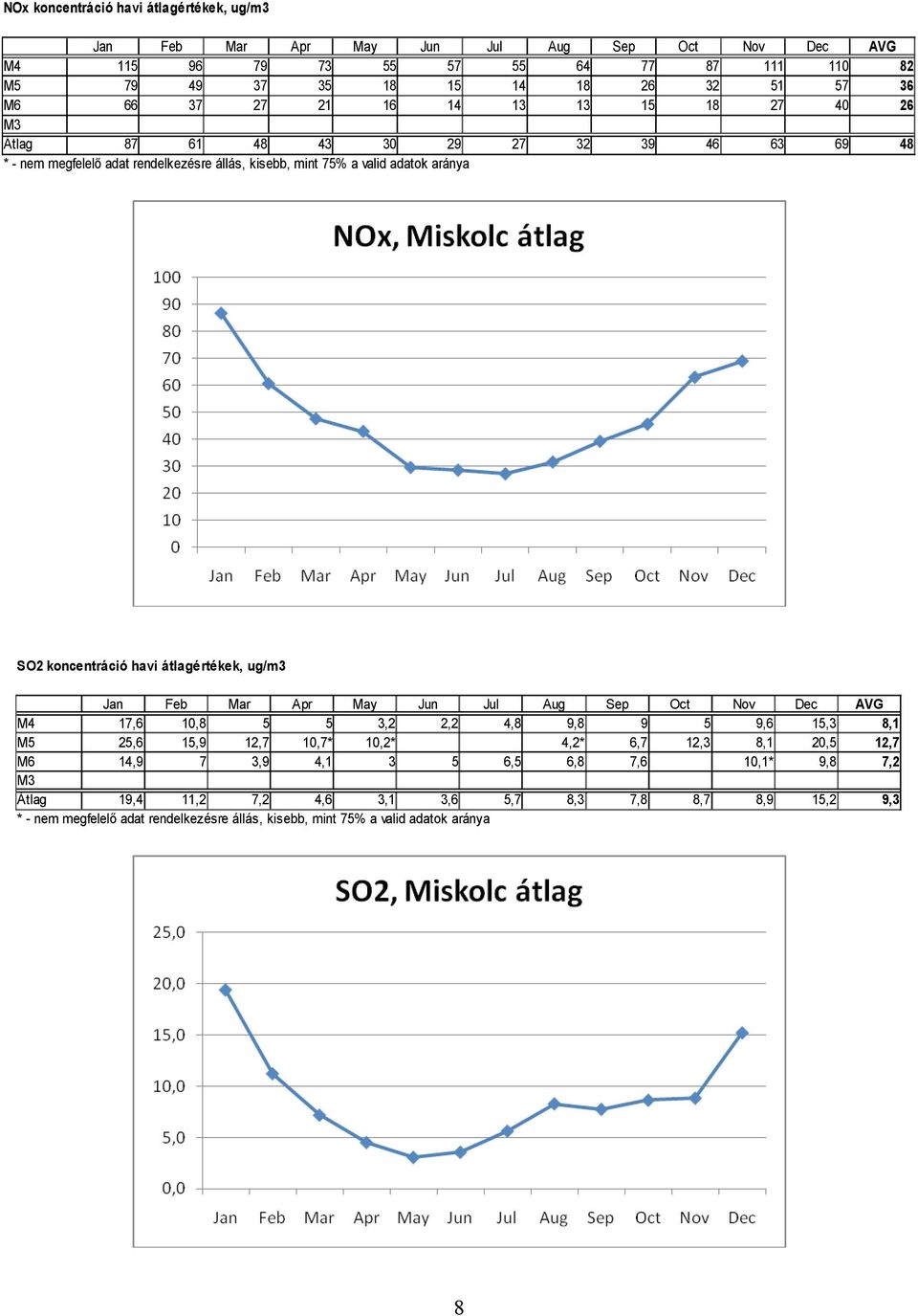 koncentráció havi átlagértékek, ug/m3 Jan Feb Mar Apr May Jun Jul M4 17,6 10,8 5 5 3,2 2,2 4,8 M5 25,6 15,9 12,7 10,7* 10,2* M6 14,9 7 3,9 4,1 3 5 6,5 M3 Átlag 19,4 11,2 7,2 4,6 3,1 3,6