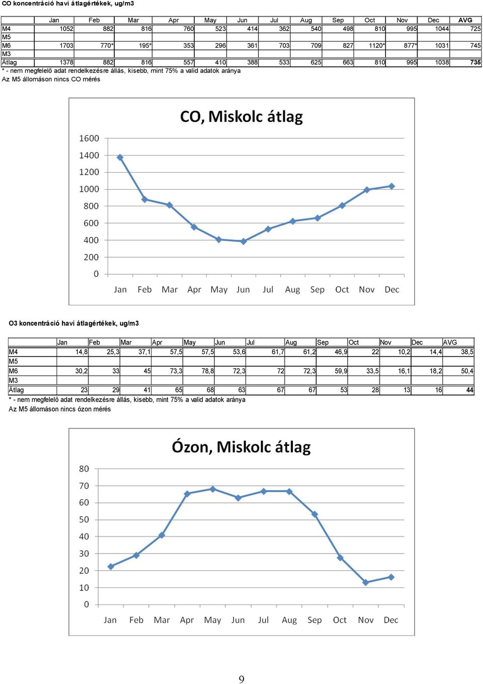 995 1038 735 O3 koncentráció havi átlagértékek, ug/m3 Jan Feb Mar Apr May Jun Jul M4 14,8 25,3 37,1 57,5 57,5 53,6 M5 M6 30,2 33 45 73,3 78,8 72,3 M3 Átlag 23 29 41 65 68 63 * - nem megfelelő