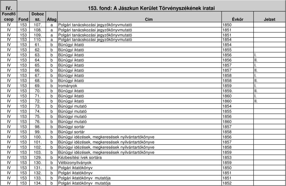 b Bünügyi iktató 1856 I. IV 153 64. b Bünügyi iktató 1856 II. IV 153 65. b Bünügyi iktató 1857 I. IV 153 66. b Bünügyi iktató 1857 II. IV 153 67. b Bünügyi iktató 1858 I. IV 153 68.