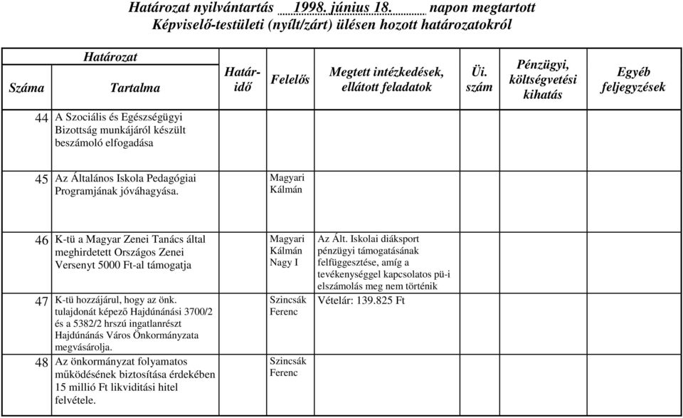 Magyari Kálmán 46 K-tü a Magyar Zenei Tanács által meghirdetett Országos Zenei Versenyt 5000 Ft-al támogatja 47 K-tü hozzájárul, hogy az önk.