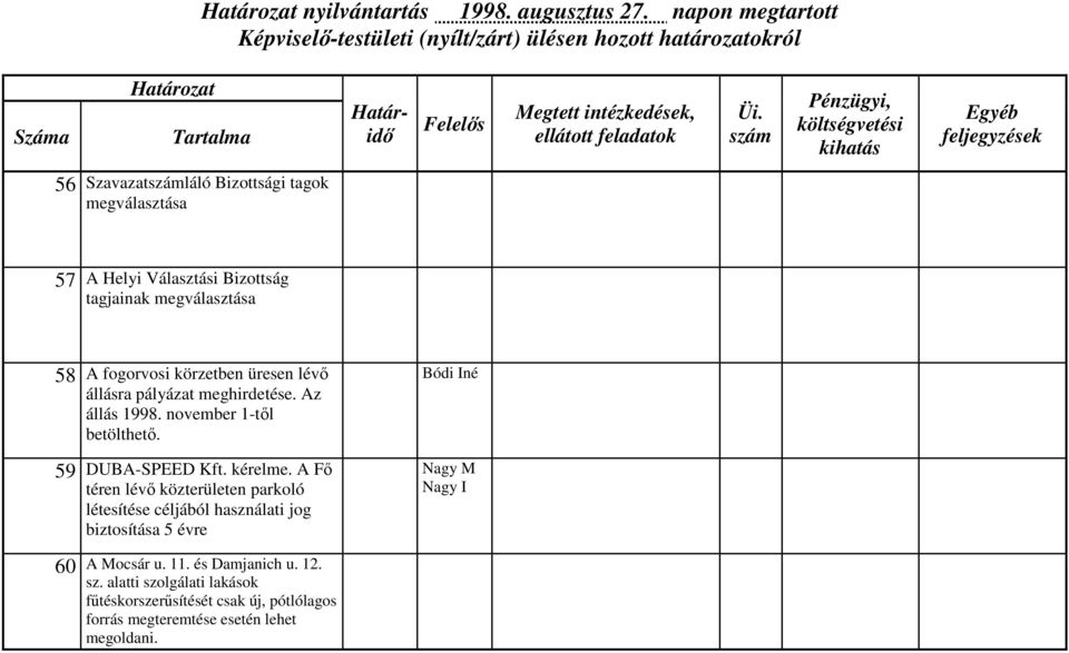 körzetben üresen lévő állásra pályázat meghirdetése. Az állás 1998. november 1-től betölthető. Bódi Iné 59 DUBA-SPEED Kft. kérelme.