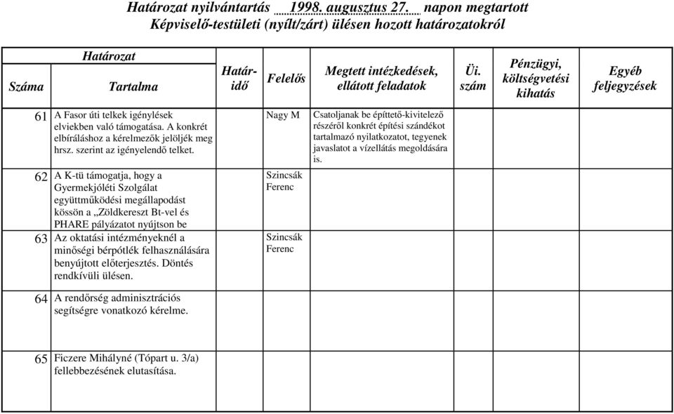 62 A K-tü támogatja, hogy a Gyermekjóléti Szolgálat együttműködési megállapodást kössön a Zöldkereszt Bt-vel és PHARE pályázatot nyújtson be 63 Az oktatási intézményeknél a minőségi