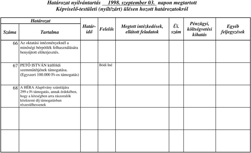 előterjesztés. 67 PETŐ ISTVÁN külföldi szemműtétjének támogatása. (Egyszeri 100.