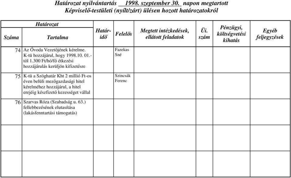 300 Ft/hó/fő étkezési hozzájárulás kerüljön kifizetésre Fazekas Sné 75 K-tü a Szöghatár Kht 2 millió Ft-os