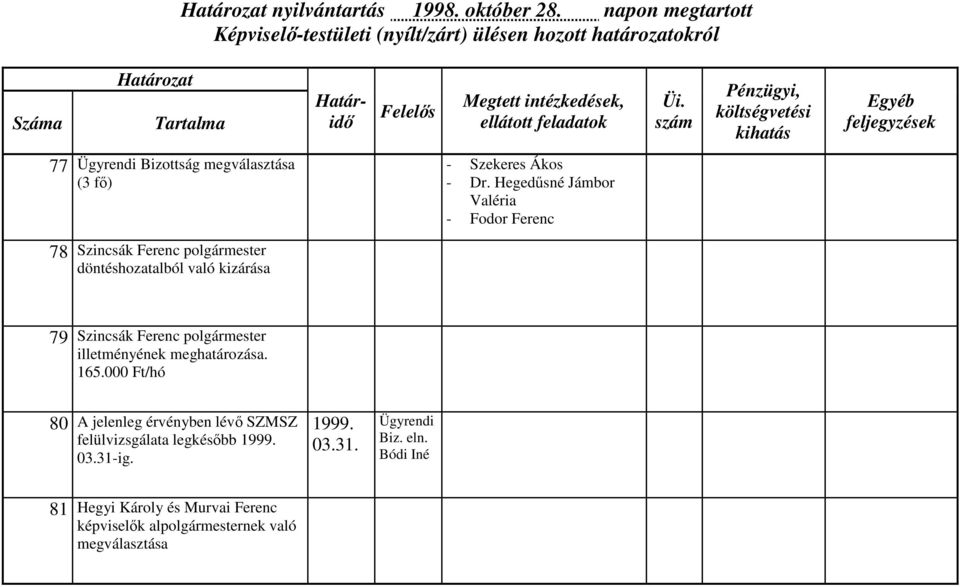 Hegedűsné Jámbor Valéria - Fodor 78 polgármester döntéshozatalból való kizárása 79 polgármester illetményének