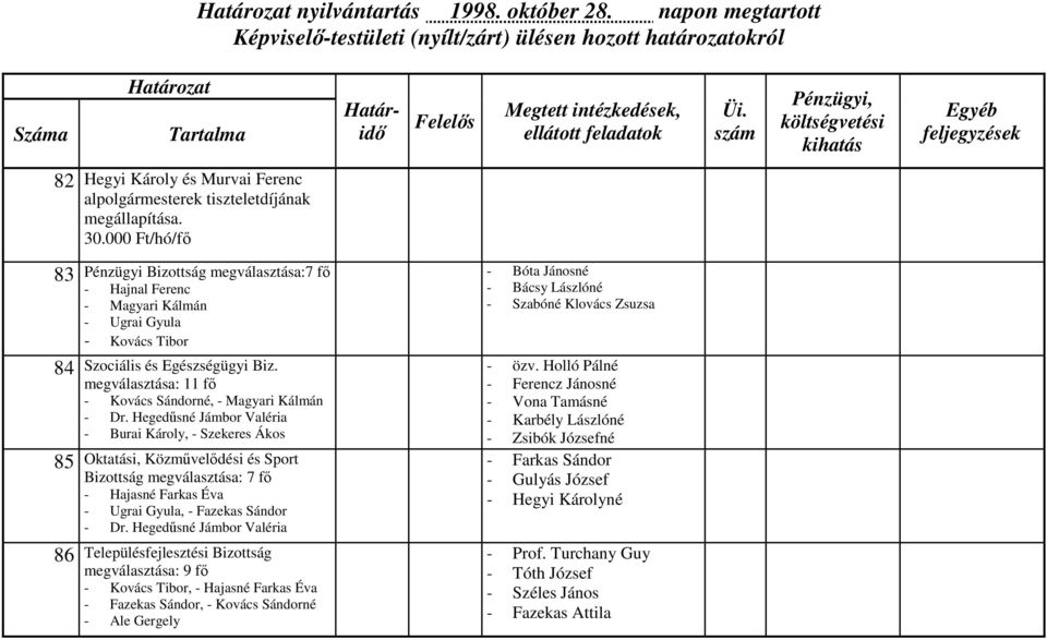 megválasztása: 11 fő - Kovács Sándorné, - Magyari Kálmán - Dr.