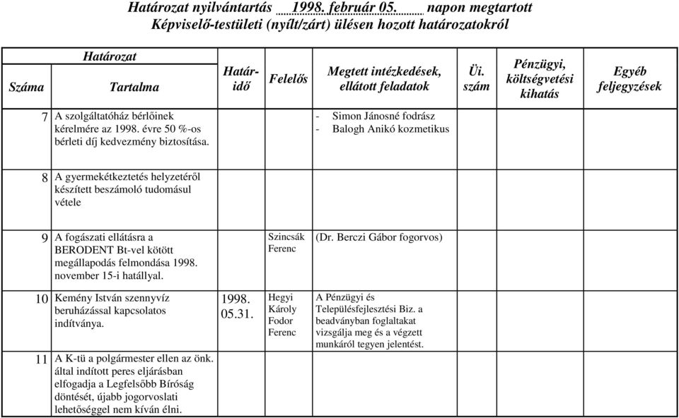 1998. november 15-i hatállyal. (Dr. Berczi Gábor fogorvos) 10 Kemény István szennyvíz beruházással kapcsolatos indítványa. 11 A K-tü a polgármester ellen az önk.