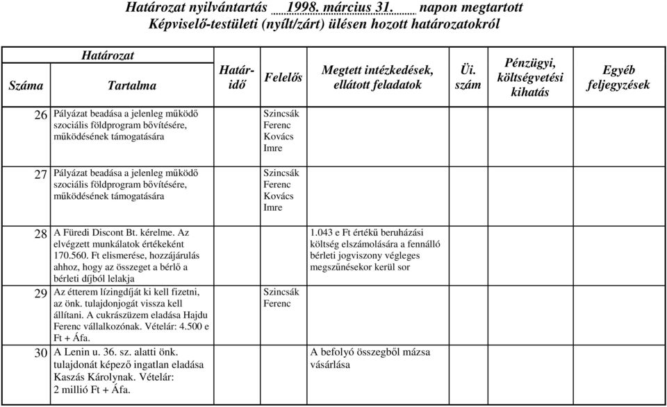 támogatására 28 A Füredi Discont Bt. kérelme. Az elvégzett munkálatok értékeként 170.560.