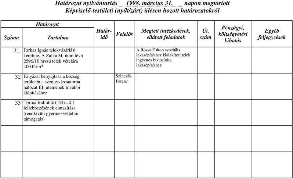 ingyenes biztosítása lakásépítéshez 32 Pályázat benyújtása a község területén a szennyvízcsatorna hálózat III.