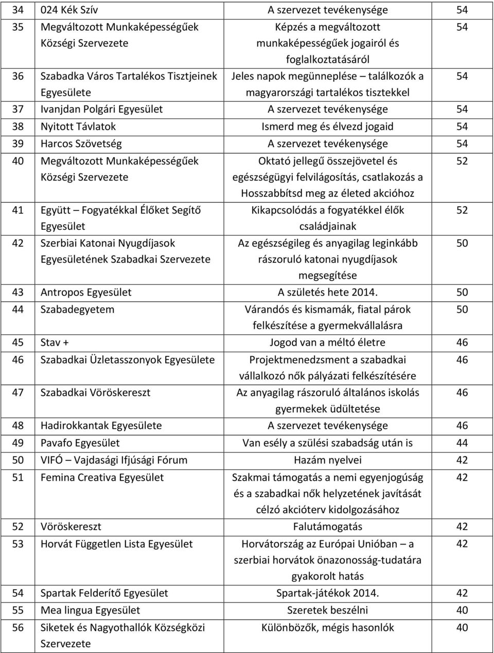 összejövetel és egészségügyi felvilágosítás, csatlakozás a Hosszabbítsd meg az életed akcióhoz 52 41 Együtt Fogyatékkal Élőket Segítő 42 Szerbiai Katonai Nyugdíjasok ének Szabadkai Szervezete