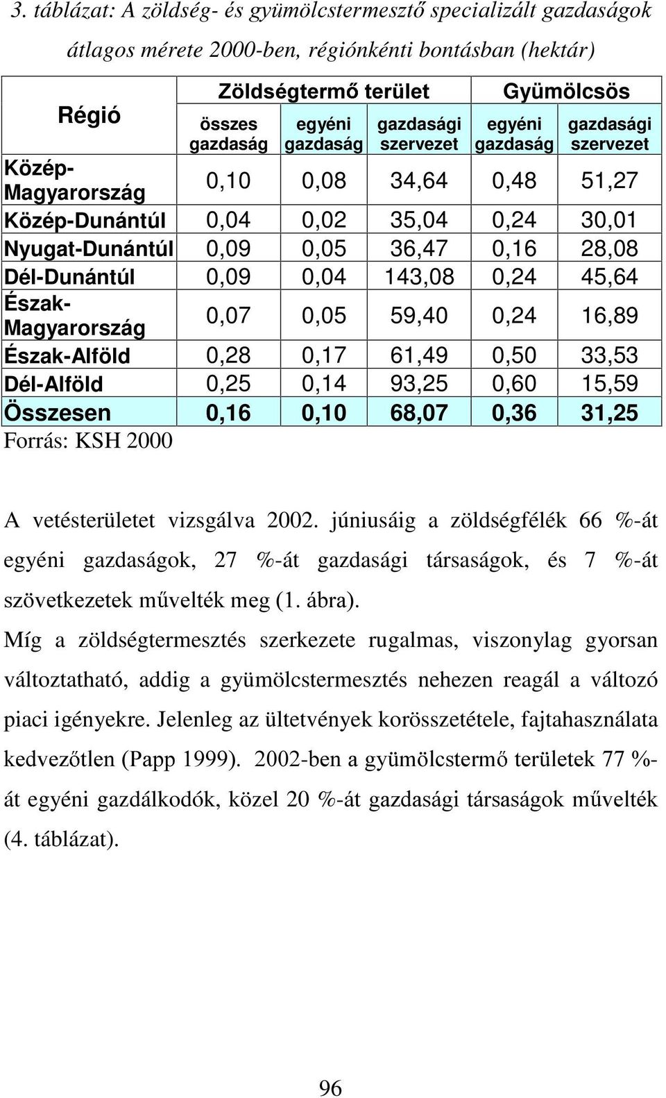 0,04 143,08 0,24 45,64 Észak- 0,07 0,05 59,40 0,24 16,89 Magyarország Észak-Alföld 0,28 0,17 61,49 0,50 33,53 Dél-Alföld 0,25 0,14 93,25 0,60 15,59 Összesen 0,16 0,10 68,07 0,36 31,25 Forrás: KSH