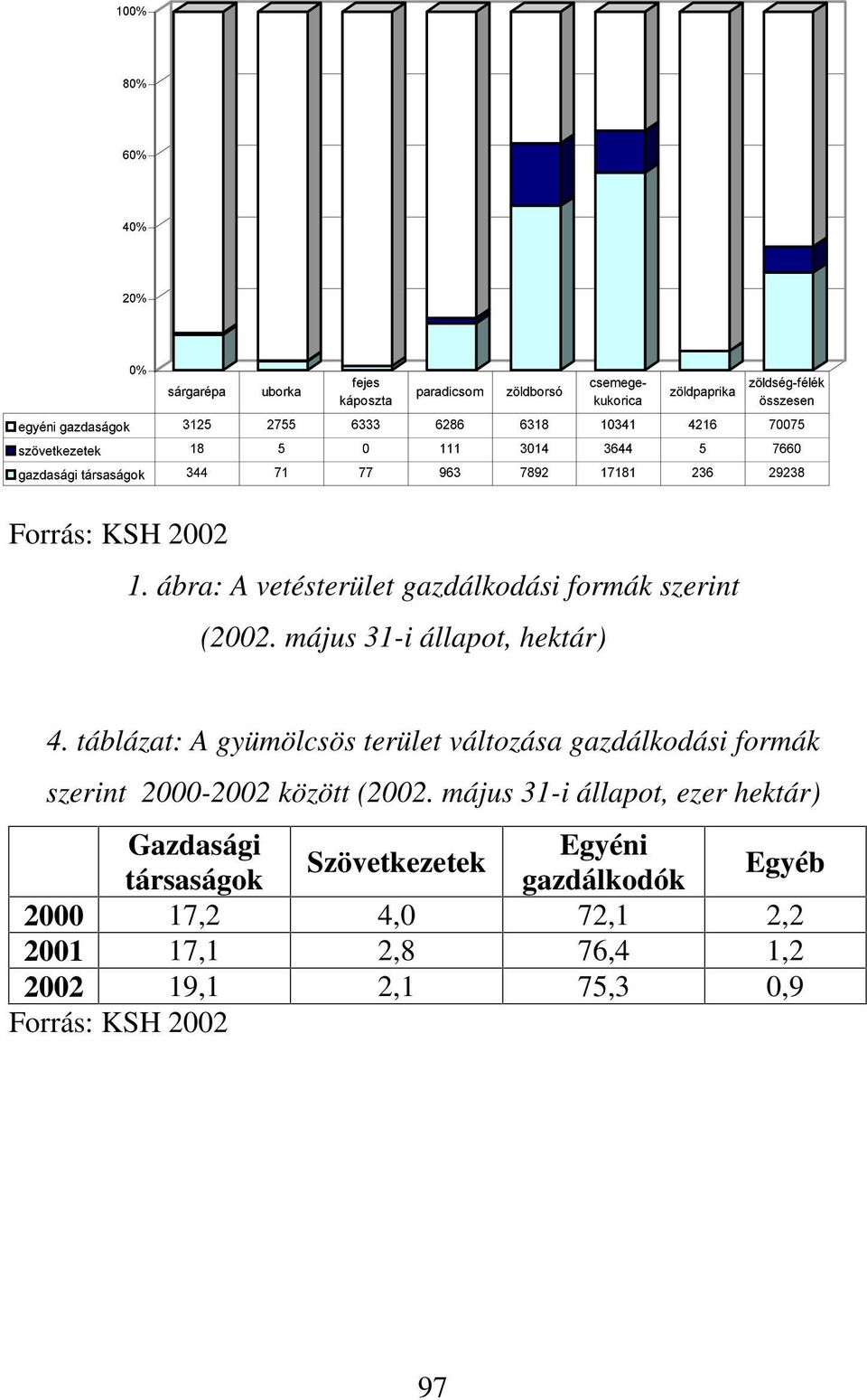 táblázat: A gyümölcsös terület változása gazdálkodási formák szerint 2000-2002 között (2002.