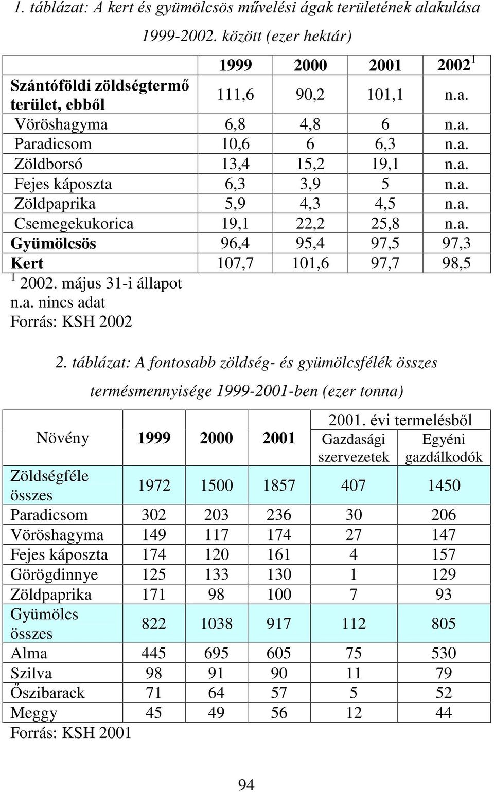 május 31-i állapot n.a. nincs adat Forrás: KSH 2002 2.