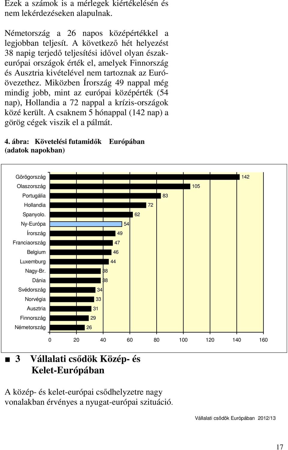 Miközben Írország 49 nappal még mindig jobb, mint az európai középérték (54 nap), Hollandia a 72 nappal a krízis-országok közé került. A csaknem 5 hónappal (142 nap) a görög cégek viszik el a pálmát.