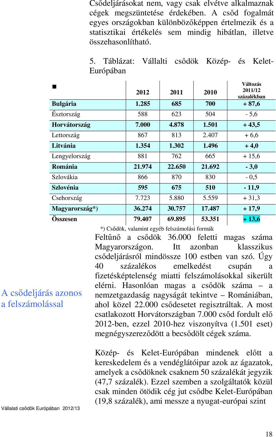 Táblázat: Vállalti csődök Közép- és Kelet- Európában 2012 2011 2010 Változás 2011/12 százalékban Bulgária 1.285 685 700 + 87,6 Észtország 588 623 504-5,6 Horvátország 7.000 4.878 1.