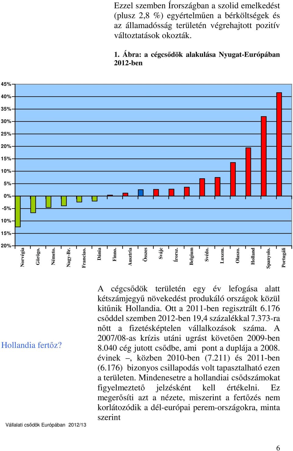 Belgium Svédo. Luxem. Olaszo. Holland Spanyolo. Portugáli Hollandia fertőz? A cégcsődök területén egy év lefogása alatt kétszámjegyű növekedést produkáló országok közül kitűnik Hollandia.