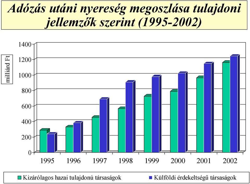 6 4 2 1995 1996 1997 1998 1999 2 21 22 Kizárólagos