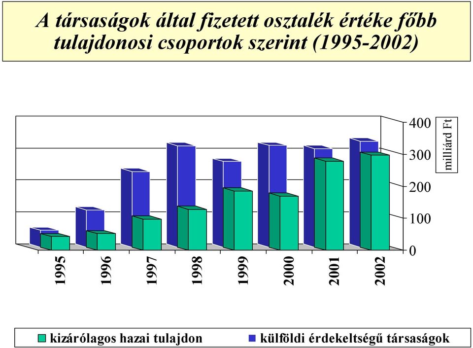 milliárd Ft 2 1 1995 1996 1997 1998 1999 2 21 22