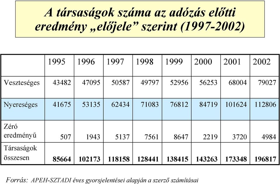 84719 11624 11286 Zéró eredményű Társaságok összesen 57 85664 1943 12173 5137 118158 7561 128441 8647