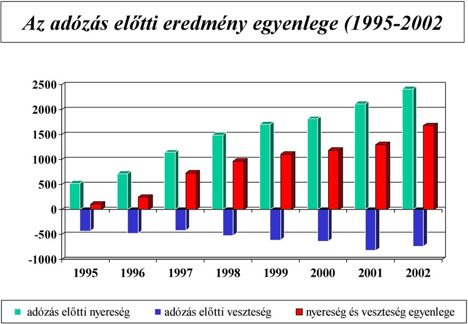 1998 1999 2 21 22 adózás előtti nyereség