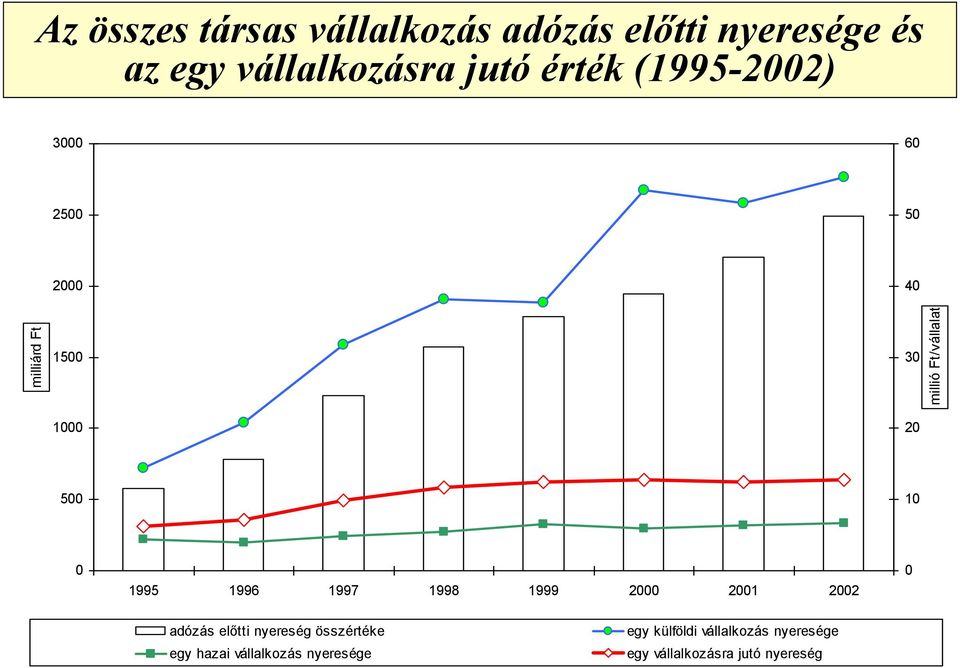 1995 1996 1997 1998 1999 2 21 22 adózás előtti nyereség összértéke egy hazai