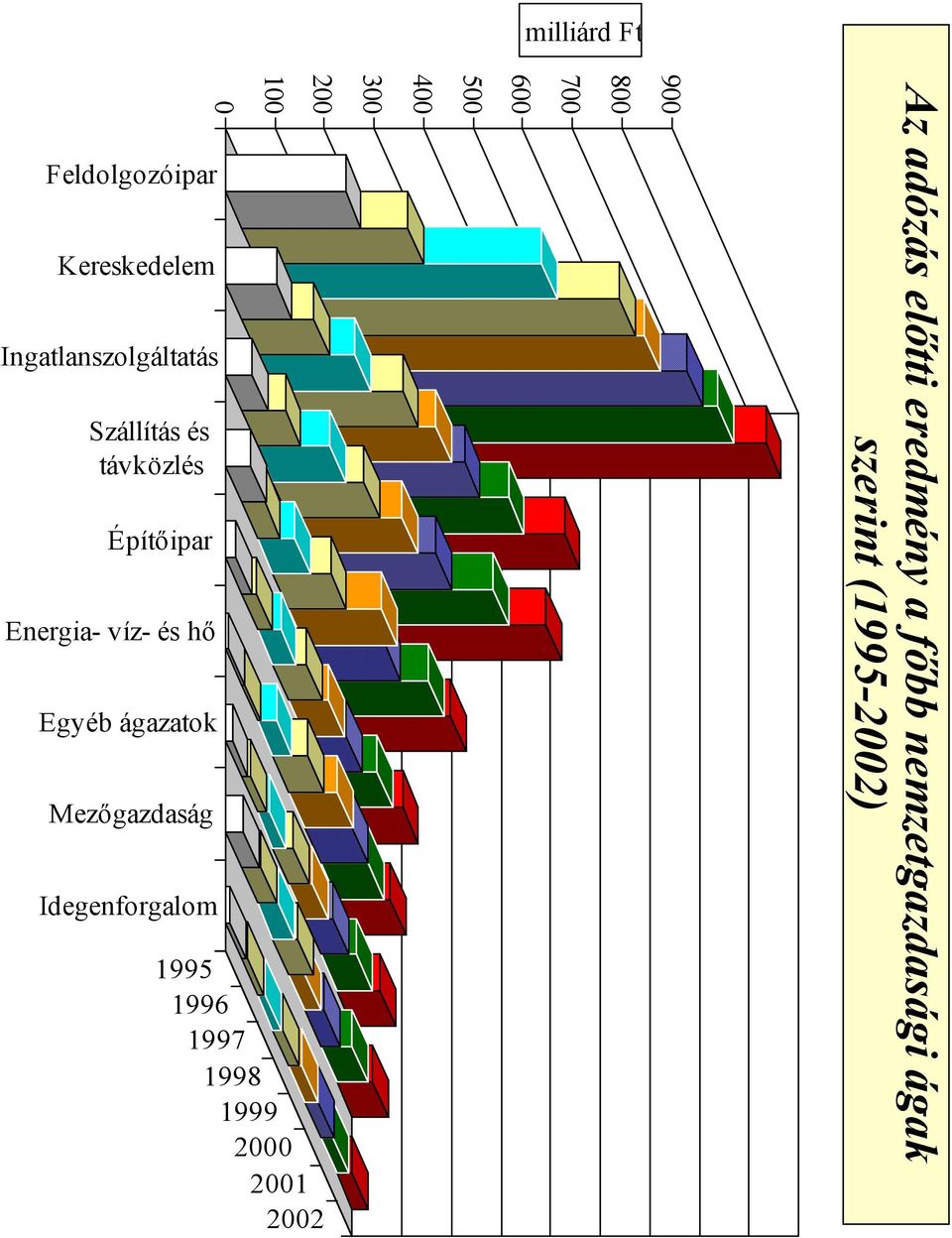 Mezőgazdaság Idegenforgalom 1 2 1995 1996 1997 1998 1999 2 21 22 3 4