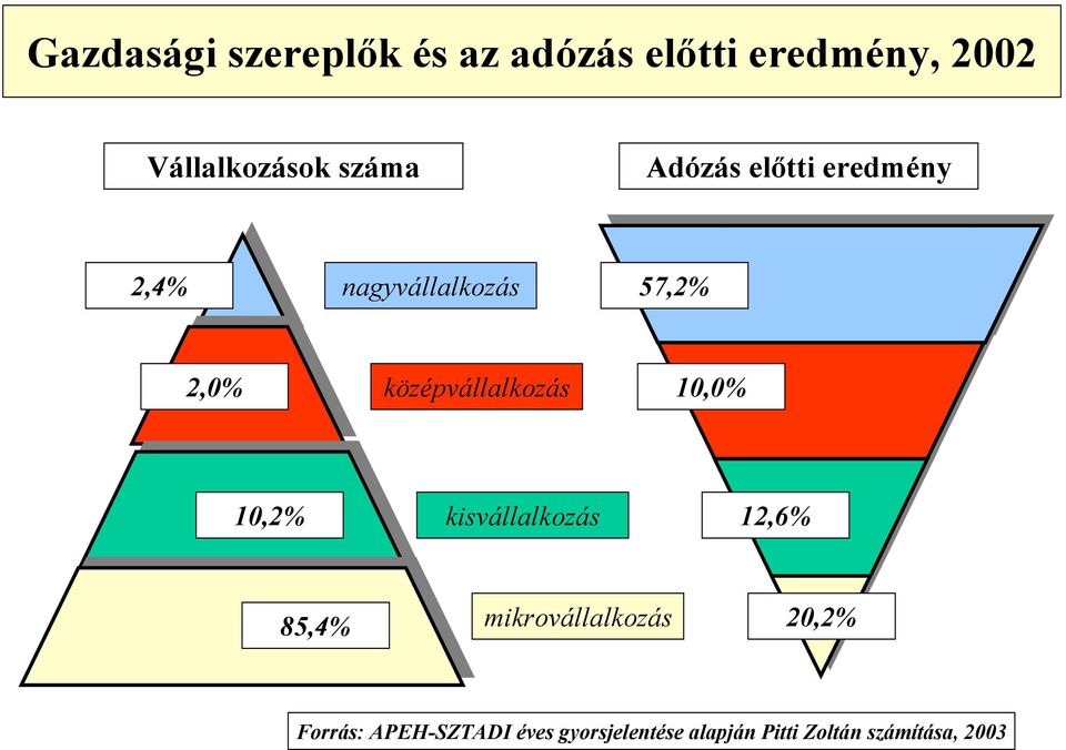 középvállalkozás 1,% 1,2% kisvállalkozás 12,6% 85,4%