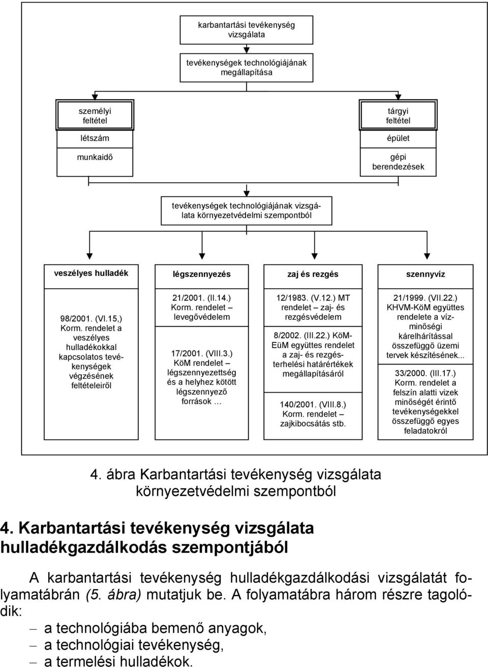 rendelet a veszélyes hulladékokkal kapcsolatos tevékenységek végzésének feltételeiről 21/2001. (II.14.) Korm. rendelet levegővédelem 17/2001. (VIII.3.