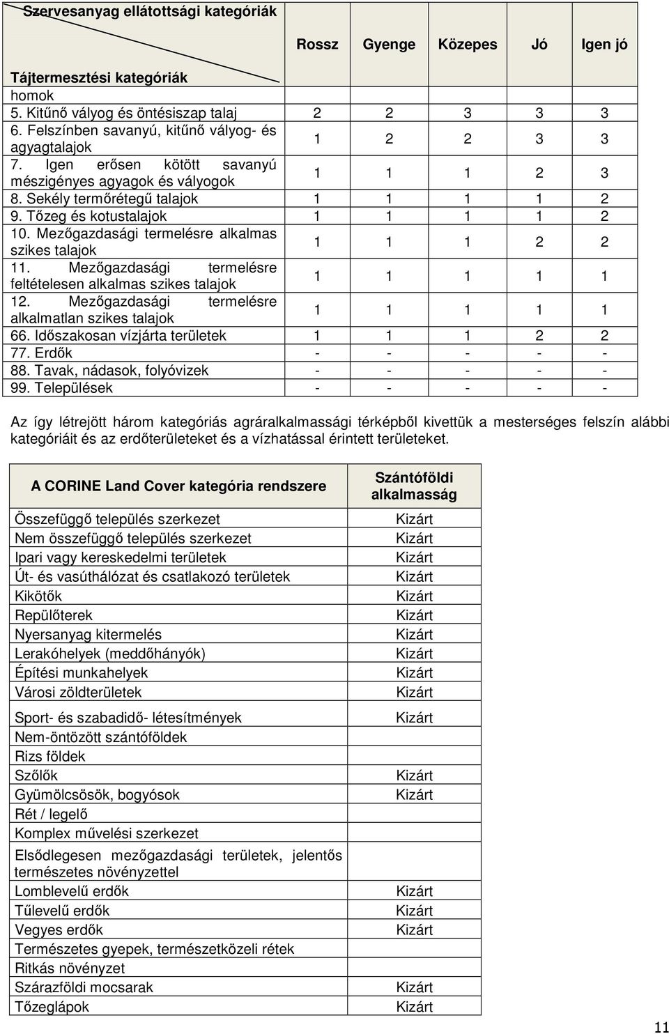 Tızeg és kotustalajok 1 1 1 1 2 10. Mezıgazdasági termelésre alkalmas szikes talajok 1 1 1 2 2 11. Mezıgazdasági termelésre feltételesen alkalmas szikes talajok 1 1 1 1 1 12.