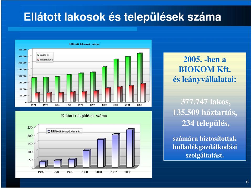 és leányvállalatai: 50 000 0 1994 1995 1996 1997 1998 1999 2000 2001 2002 2003 Ellátott települések száma 250