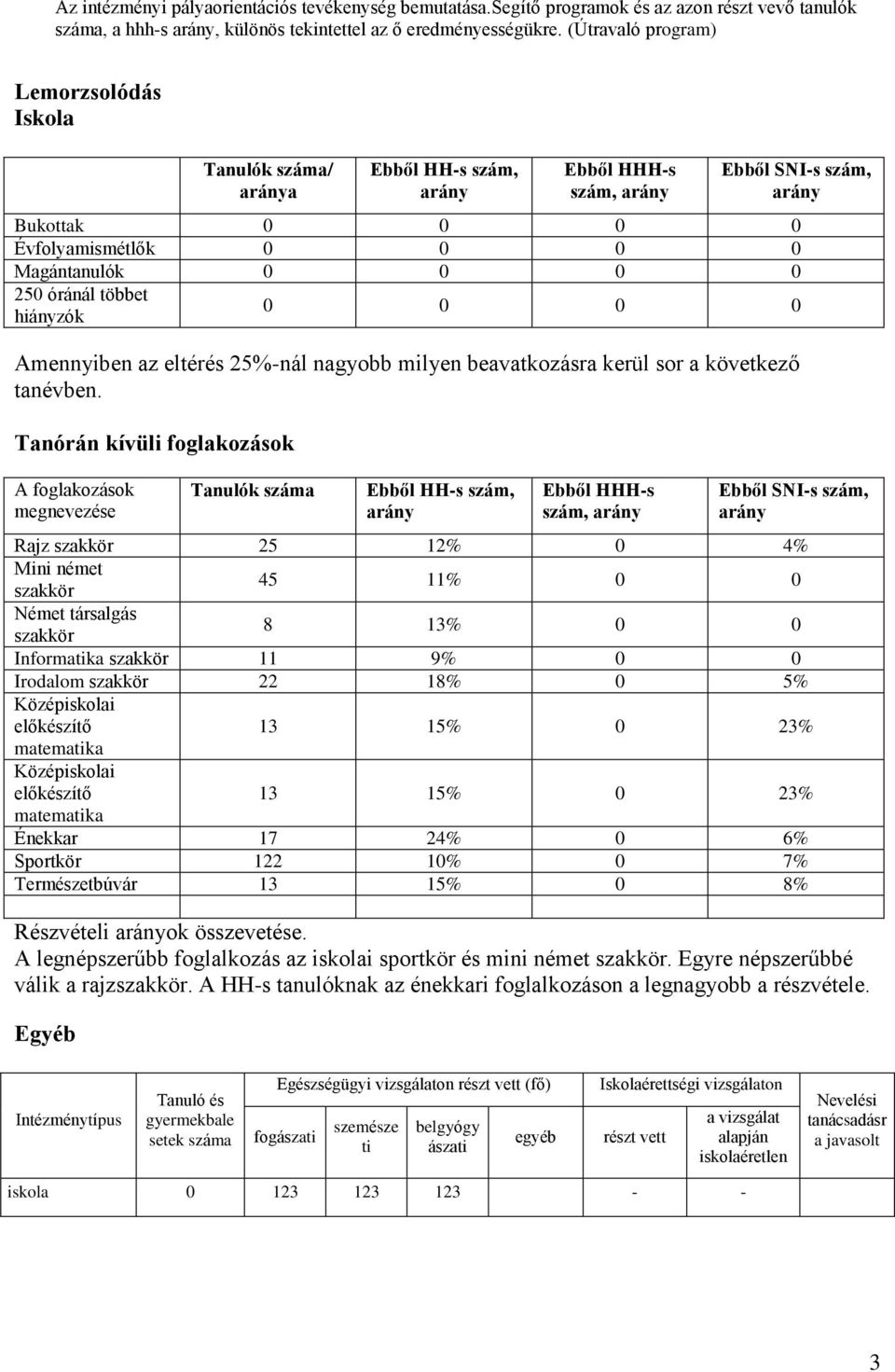 0 0 0 0 Amennyiben az eltérés 25%-nál nagyobb milyen beavatkozásra kerül sor a következő tanévben.