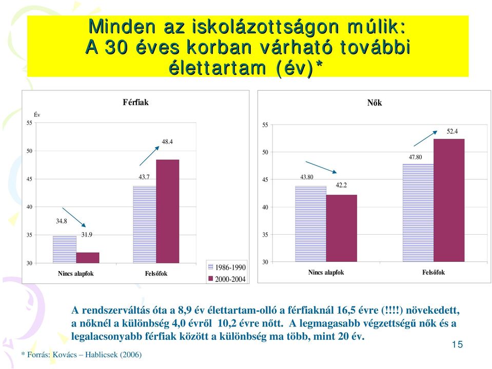 9 35 30 Nincs alapfok Fels fok 1986-1990 2000-2004 30 Nincs alapfok Fels fok A rendszerváltás óta a 8,9 év élettartam-olló a