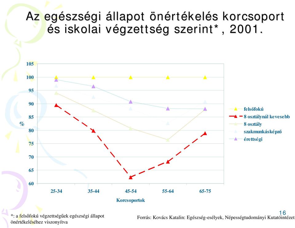 60 25-34 35-44 45-54 55-64 65-75 Korcsoportok *: a fels fokú végzettség ek egészségi állapot